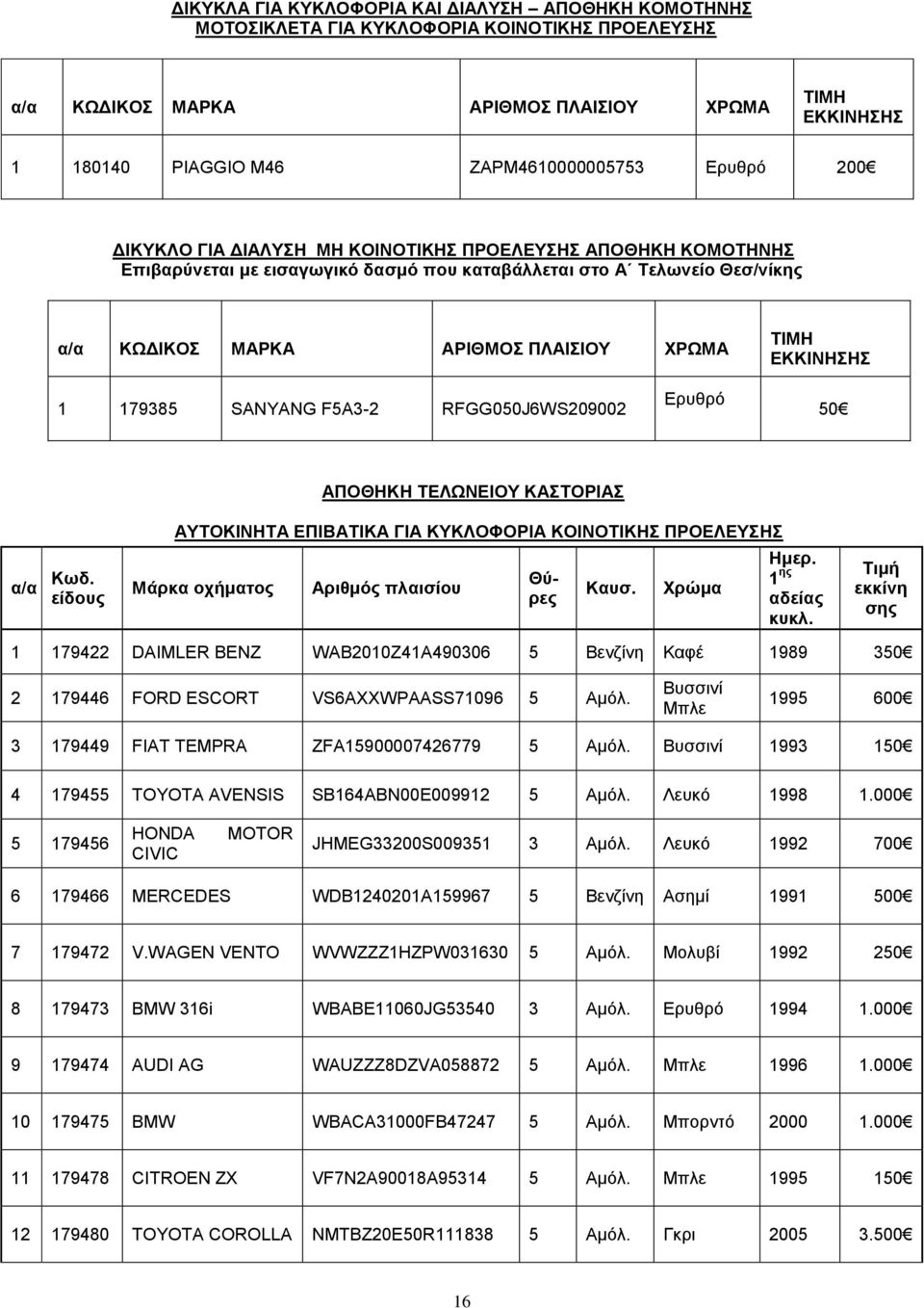 179385 SANYANG F5A3-2 RFGG050J6WS209002 Ερυθρό 50 ΑΠΟΘΗΚΗ ΤΕΛΩΝΕΙΟΥ ΚΑΣΤΟΡΙΑΣ Κωδ. είδους ΑΥΤΟΚΙΝΗΤΑ ΕΠΙΒΑΤΙΚΑ ΓΙΑ ΚΥΚΛΟΦΟΡΙΑ ΚΟΙΝΟΤΙΚΗΣ ΠΡΟΕΛΕΥΣΗΣ οχήματος Αριθμός πλαισίου Θύρες Καυσ. Χρώμα Ημερ.