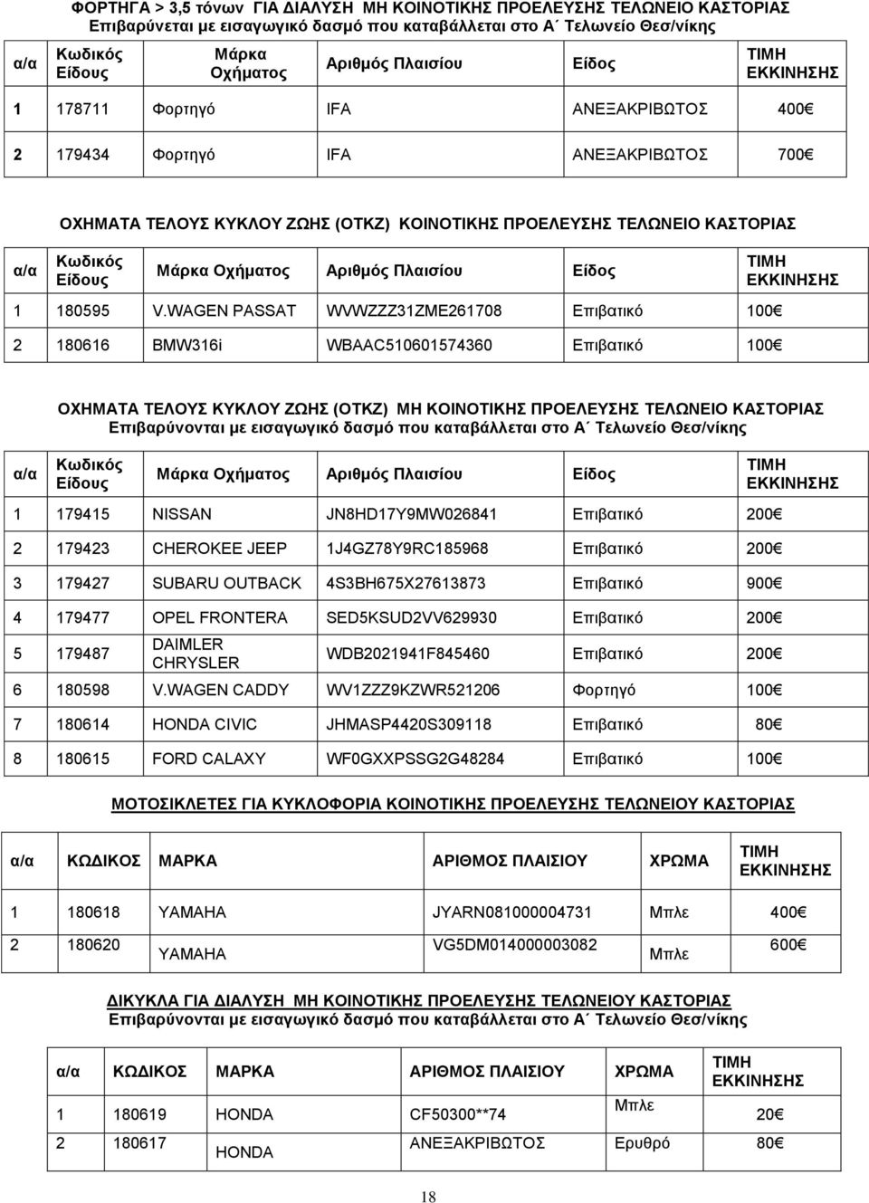 WAGEN PASSAT WVWZZZ31ZME261708 Επιβατικό 100 2 180616 BMW316i WBAAC510601574360 Επιβατικό 100 ΤΙΜΗ ΕΚΚΙΝΗΣΗΣ ΟΧΗΜΑΤΑ ΤΕΛΟΥΣ ΚΥΚΛΟΥ ΖΩΗΣ (ΟΤΚΖ) ΜΗ ΚΟΙΝΟΤΙΚΗΣ ΠΡΟΕΛΕΥΣΗΣ ΤΕΛΩΝΕΙΟ ΚΑΣΤΟΡΙΑΣ