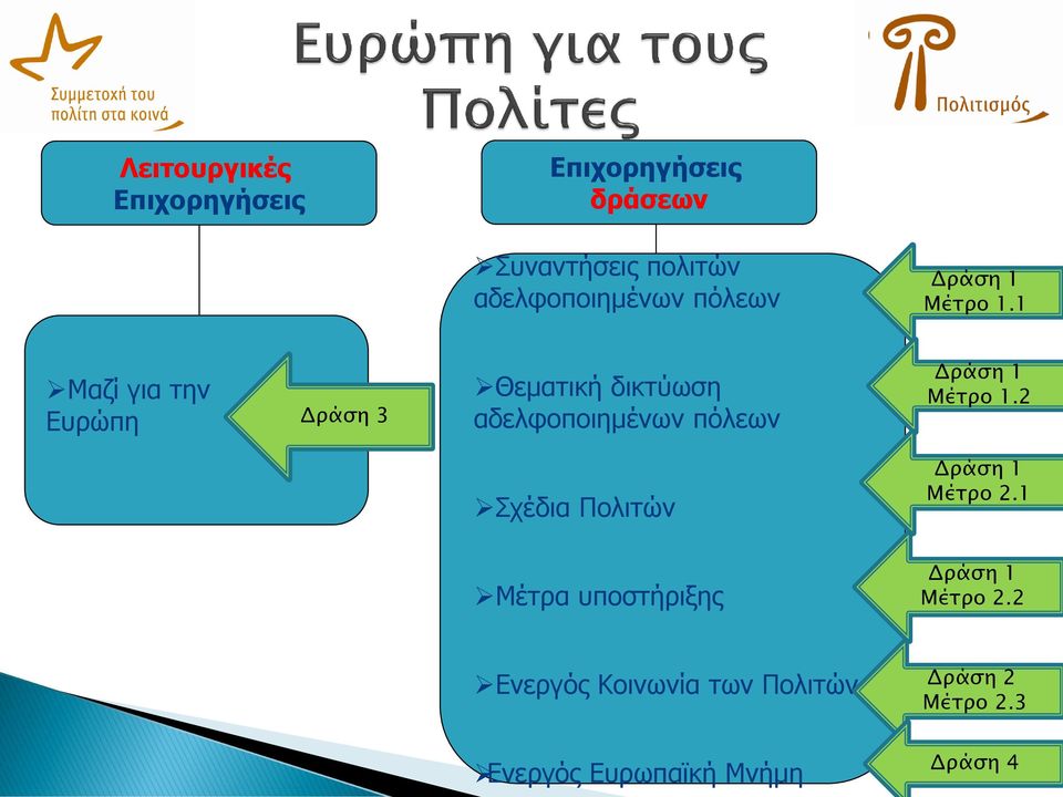 1 Μαζί για την Ευρώπη Δράση 3 Θεματική δικτύωση αδελφοποιημένων 2 Σχέδια Πολιτών