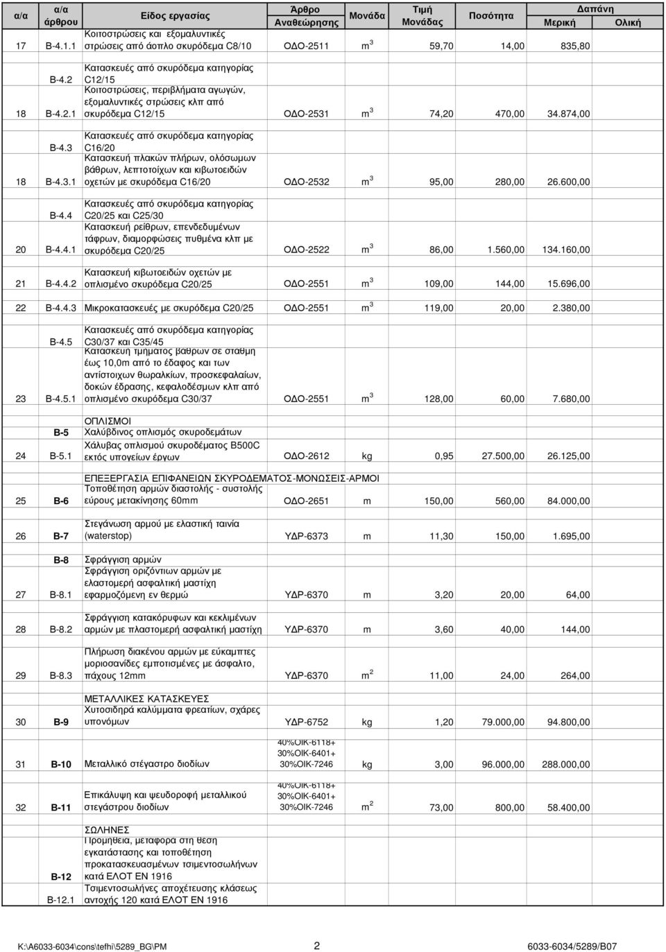 600,00 Κατασκευές από σκυρόδεµα κατηγορίας C20/25 και C25/30 Κατασκευή ρείθρων, επενδεδυµένων τάφρων, διαµορφώσεις πυθµένα κλπ µε σκυρόδεµα C20/25 Ο Ο-2522 m 3 86,00 1.560,00 134.