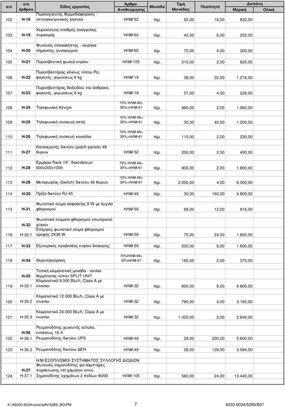 310,00 2,00 620,00 106 Η-22 107 Η-23 Πυροσβεστήρας κόνεως τύπου Ρα, φορητός, γοµώσεως 6 kg ΗΛΜ-19 τεµ. 38,00 32,00 1.216,00 Πυροσβεστήρας διοξειδίου του άνθρακα, φορητός, γοµώσεως 6 kg ΗΛΜ-19 τεµ.