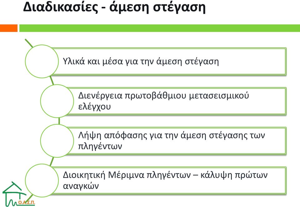 ελέγχου Λήψη απόφασης για την άμεση στέγασης των