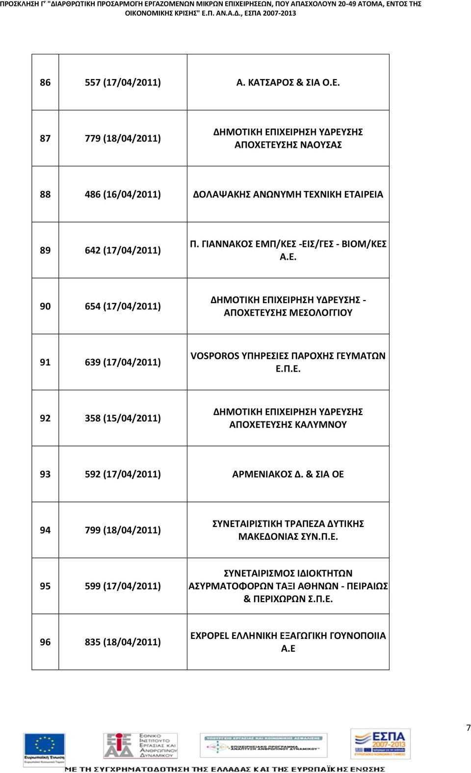 Π.Ε. 92 358 (15/04/2011) ΑΠΟΧΕΣΕΤΗ ΚΑΛΤΜΝΟΤ 93 592 (17/04/2011) ΑΡΜΕΝΙΑΚΟ Δ. & ΙΑ ΟΕ 94 799 (18/04/2011) ΤΝΕΣΑΙΡΙΣΙΚΗ ΣΡΑΠΕΖΑ ΔΤΣΙΚΗ ΜΑΚΕΔΟΝΙΑ ΤΝ.Π.Ε. 95 599 (17/04/2011) ΤΝΕΣΑΙΡΙΜΟ ΙΔΙΟΚΣΗΣΩΝ ΑΤΡΜΑΣΟΦΟΡΩΝ ΣΑΞΙ ΑΘΗΝΩΝ - ΠΕΙΡΑΙΩ & ΠΕΡΙΧΩΡΩΝ.