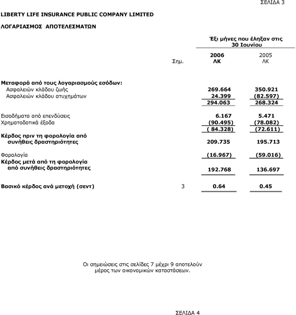 611) Κέρδος πριv τη φoρoλoγία από συvήθεις δραστηριότητες 209.735 195.713 Φoρoλoγία (16.967) (59.