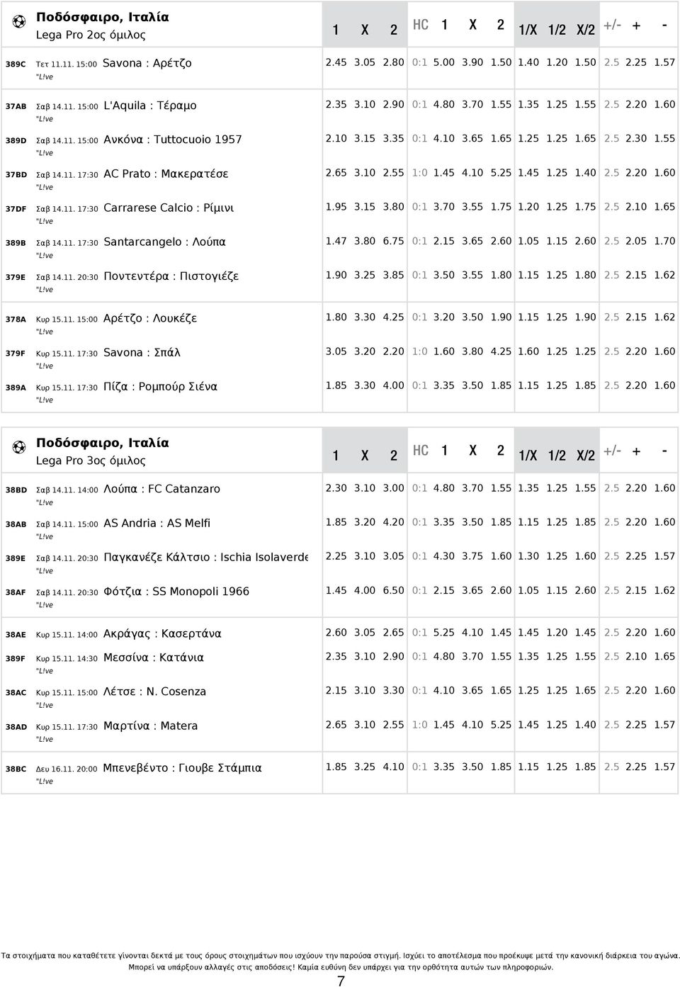 10 2.55 1:0 1.45 4.10 5.25 1.45 1.25 1.40 37DF Σαβ 14.11. 17:30 Carrarese Calcio : Ρίμινι 1.95 3.15 3.80 0:1 3.70 3.55 1.75 1.20 1.25 1.75 389B Σαβ 14.11. 17:30 Santarcangelo : Λούπα 1.47 3.80 6.