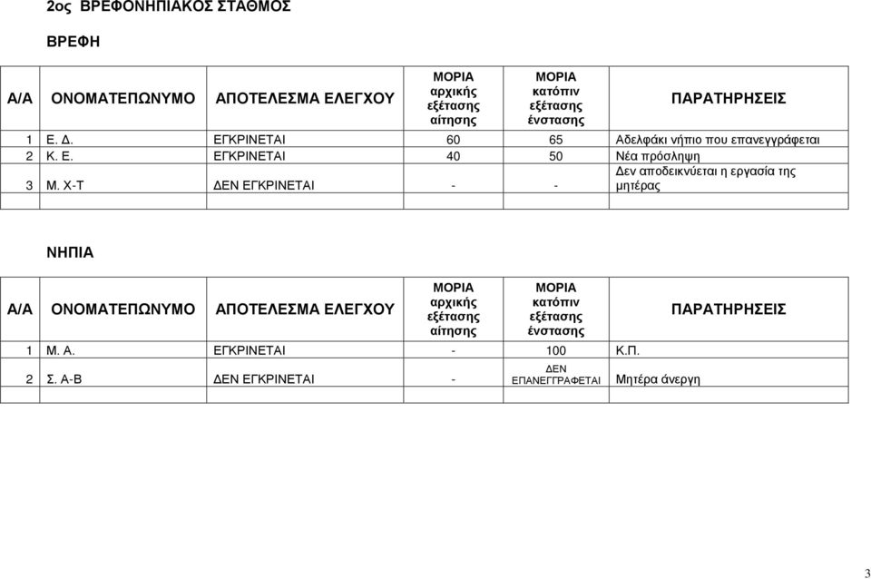 ΕΓΚΡΙΝΕΤΑΙ 40 50 Νέα πρόσληψη 3 Μ.