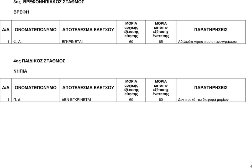επανεγγράφεται 4ος ΠΑΙΔΙΚΟΣ ΣΤΑΘΜΟΣ 1 Π.