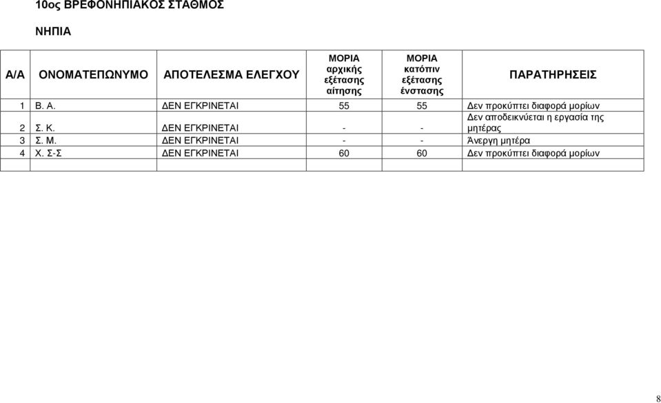 Σ. Κ. ΔΕΝ ΕΓΚΡΙΝΕΤΑΙ - - 3 Σ. Μ.