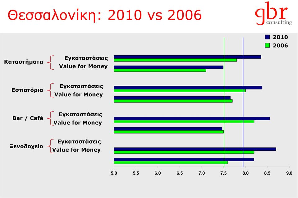 Value for Money Bar / Café Εγκαταστάσεις Value for Money