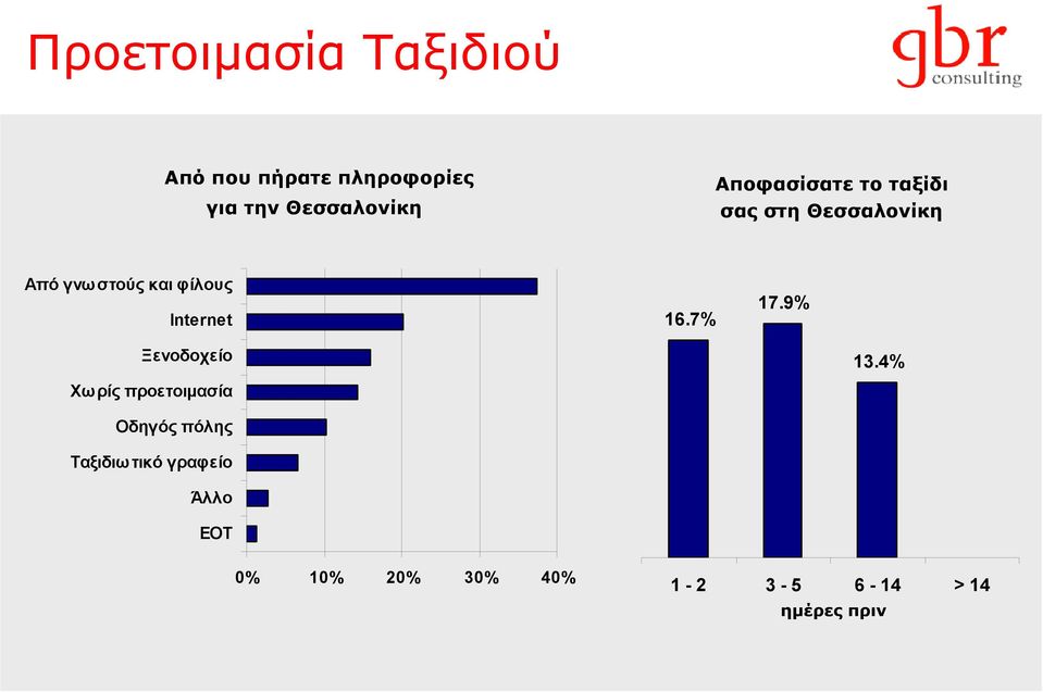 Internet 16.7% 17.9% Ξενοδοχείο 13.