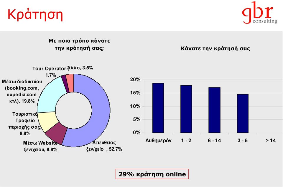 8% 20% 15% 10% Τουριστικό Γραφείο περιοχής σας, 8.