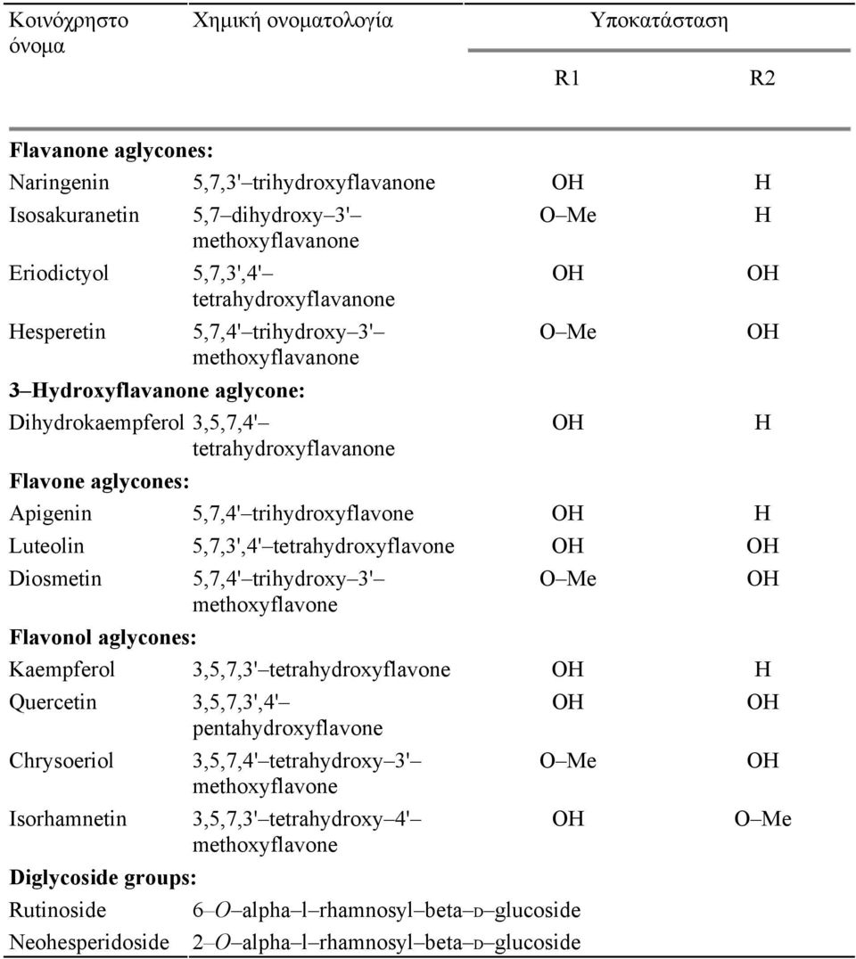 trihydroxyflavone H Luteolin 5,7,3',4' tetrahydroxyflavone Diosmetin 5,7,4' trihydroxy 3' O Me methoxyflavone Flavonol aglycones: Kaempferol 3,5,7,3' tetrahydroxyflavone H Quercetin 3,5,7,3',4'