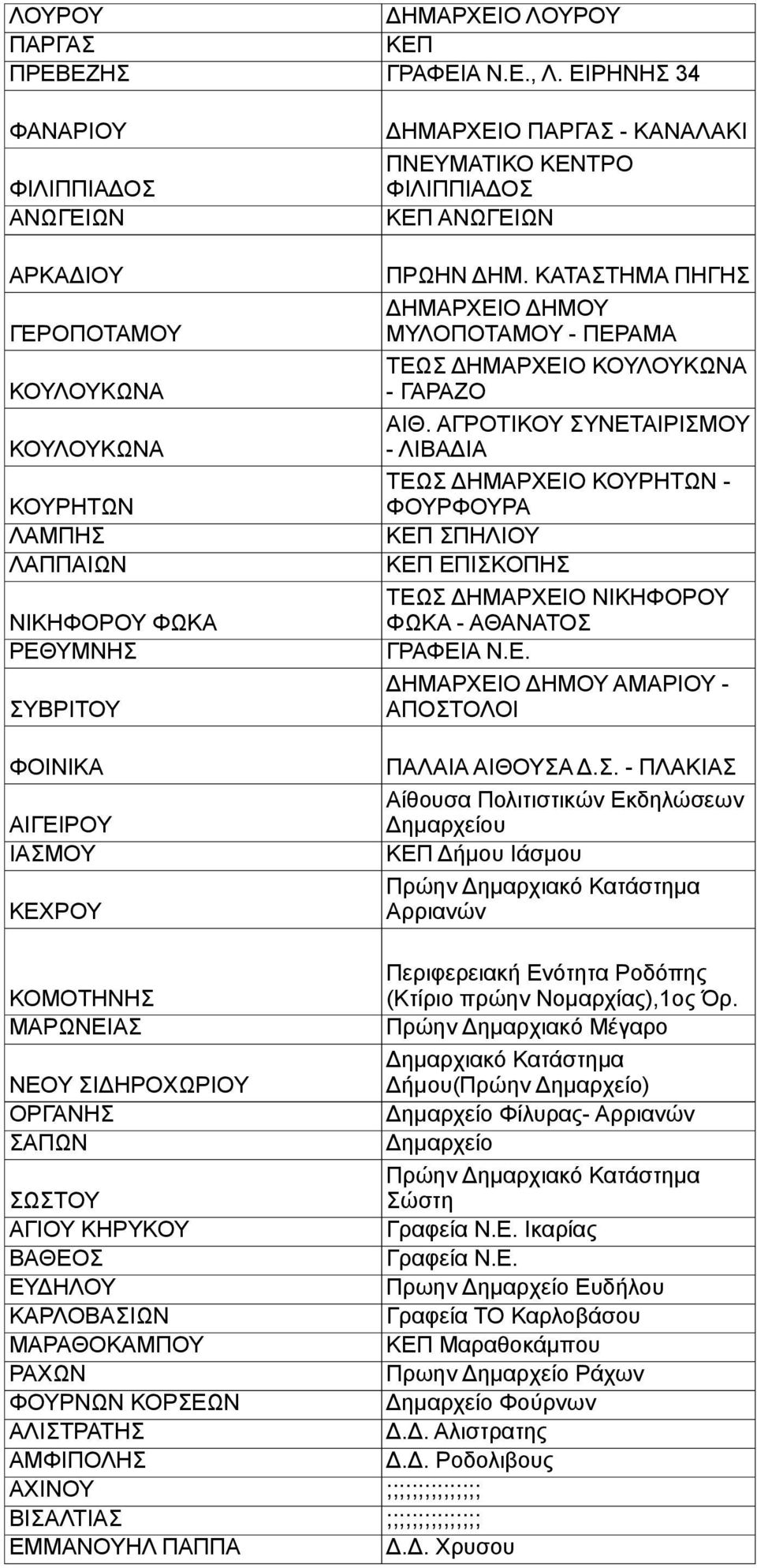 ΚΑΝΑΛΑΚΙ ΠΝΕΥΜΑΤΙΚΟ ΚΕΝΤΡΟ ΦΙΛΙΠΠΙΑΔΟΣ ΑΝΩΓΕΙΩΝ ΠΡΩΗΝ ΔΗΜ. ΚΑΤΑΣΤΗΜΑ ΠΗΓΗΣ ΔΗΜΑΡΧΕΙΟ ΔΗΜΟΥ ΜΥΛΟΠΟΤΑΜΟΥ - ΠΕΡΑΜΑ ΤΕΩΣ ΔΗΜΑΡΧΕΙΟ ΚΟΥΛΟΥΚΩΝΑ - ΓΑΡΑΖΟ ΑΙΘ.