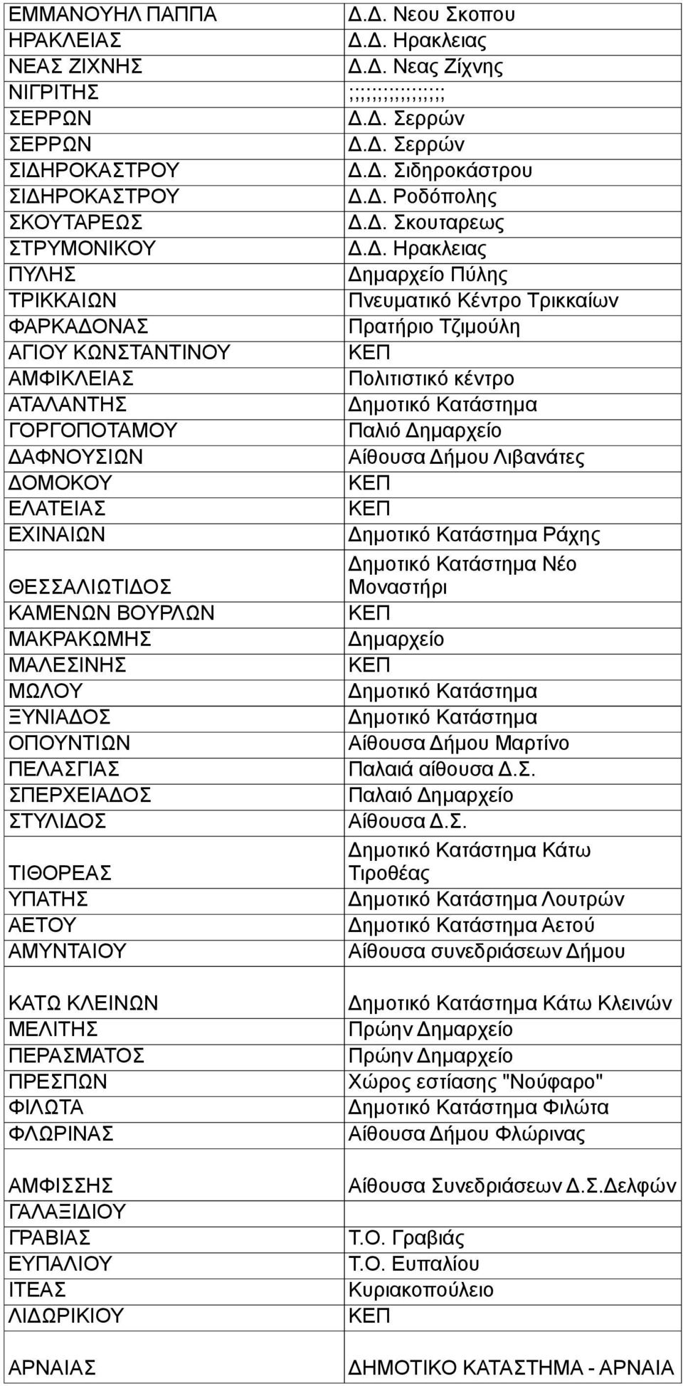 κέντρο ΑΤΑΛΑΝΤΗΣ Δημοτικό Κατάστημα ΓΟΡΓΟΠΟΤΑΜΟΥ ΔΑΦΝΟΥΣΙΩΝ Αίθουσα Δήμου Λιβανάτες ΔΟΜΟΚΟΥ ΕΛΑΤΕΙΑΣ ΕΧΙΝΑΙΩΝ Δημοτικό Κατάστημα Ράχης Δημοτικό Κατάστημα Νέο ΘΕΣΣΑΛΙΩΤΙΔΟΣ ΚΑΜΕΝΩΝ ΒΟΥΡΛΩΝ Μοναστήρι