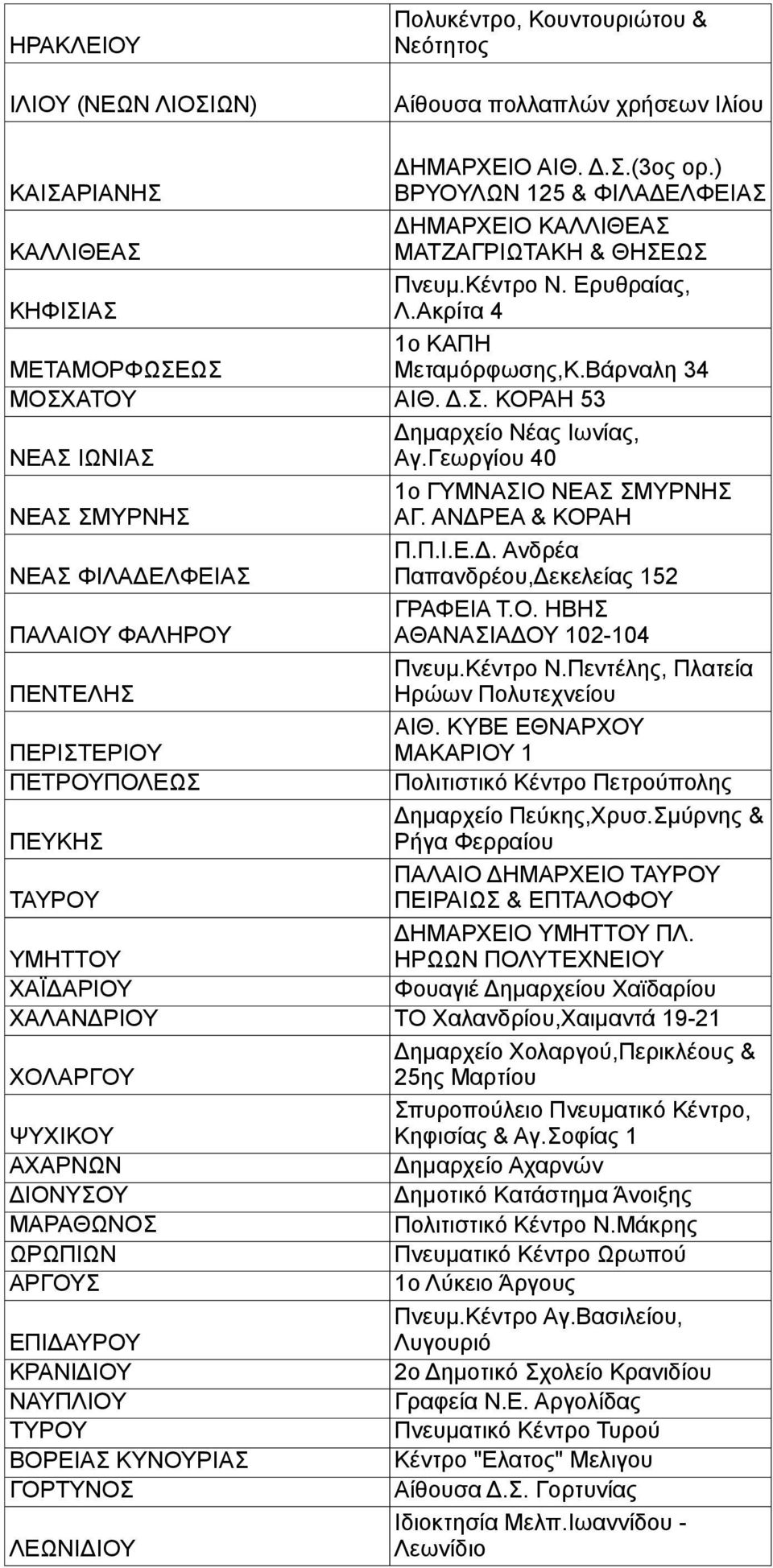 Βάρναλη 34 ΜΟΣΧΑΤΟΥ ΑΙΘ. Δ.Σ. ΚΟΡΑΗ 53 Δημαρχείο Νέας Ιωνίας, ΝΕΑΣ ΙΩΝΙΑΣ Αγ.Γεωργίου 40 1ο ΓΥΜΝΑΣΙΟ ΝΕΑΣ ΣΜΥΡΝΗΣ ΝΕΑΣ ΣΜΥΡΝΗΣ ΑΓ. ΑΝΔΡΕΑ & ΚΟΡΑΗ Π.Π.Ι.Ε.Δ. Ανδρέα ΝΕΑΣ ΦΙΛΑΔΕΛΦΕΙΑΣ Παπανδρέου,Δεκελείας 152 ΓΡΑΦΕΙΑ Τ.