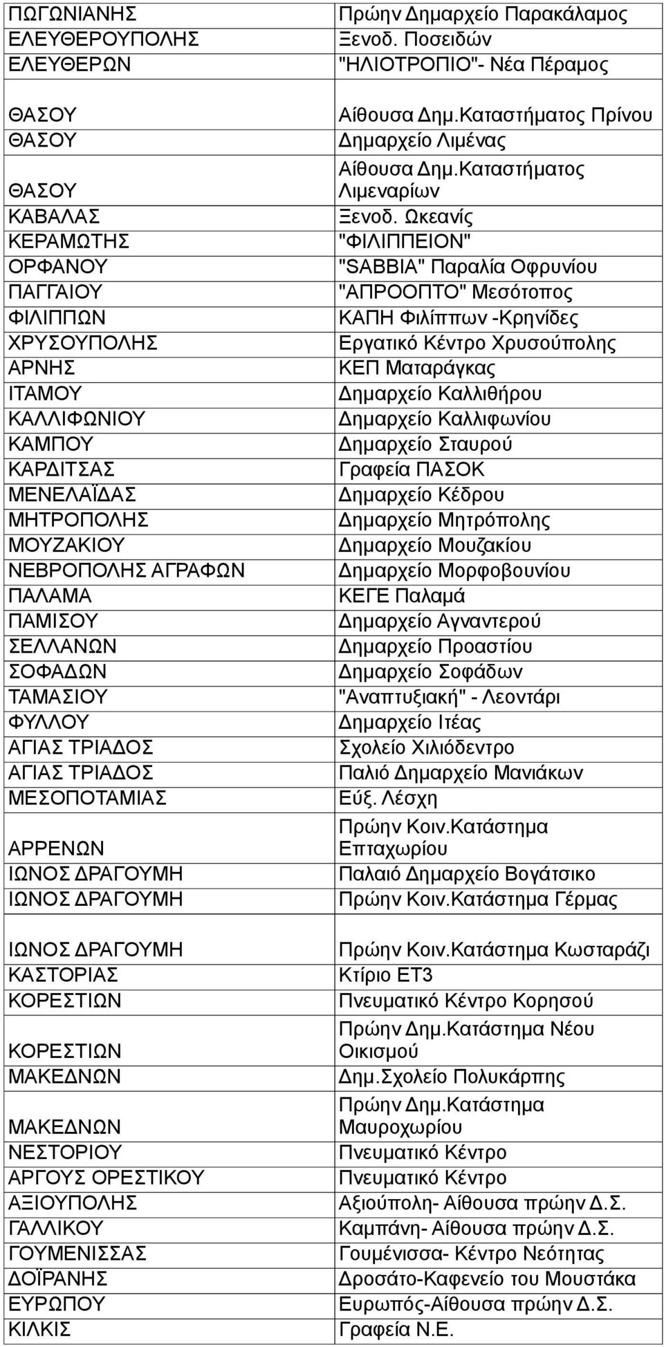 ΝΕΣΤΟΡΙΟΥ ΑΡΓΟΥΣ ΟΡΕΣΤΙΚΟΥ ΑΞΙΟΥΠΟΛΗΣ ΓΑΛΛΙΚΟΥ ΓΟΥΜΕΝΙΣΣΑΣ ΔΟΪΡΑΝΗΣ ΕΥΡΩΠΟΥ ΚΙΛΚΙΣ Πρώην Δημαρχείο Παρακάλαμος Ξενοδ. Ποσειδών "ΗΛΙΟΤΡΟΠΙΟ"- Νέα Πέραμος Αίθουσα Δημ.