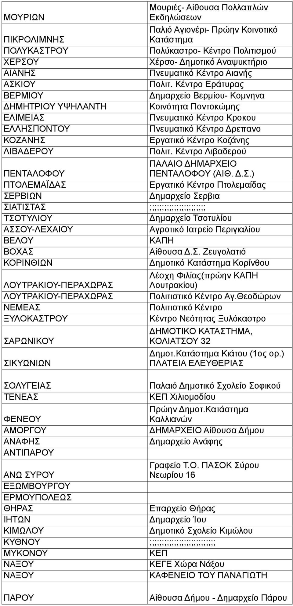 Κέντρο Εράτυρας ΒΕΡΜΙΟΥ Δημαρχείο Βερμίου- Κομνηνα ΔΗΜΗΤΡΙΟΥ ΥΨΗΛΑΝΤΗ Κοινότητα Ποντοκώμης ΕΛΙΜΕΙΑΣ Πνευματικό Κέντρο Κροκου ΕΛΛΗΣΠΟΝΤΟΥ Πνευματικό Κέντρο Δρεπανο ΚΟΖΑΝΗΣ Εργατικό Κέντρο Κοζάνης