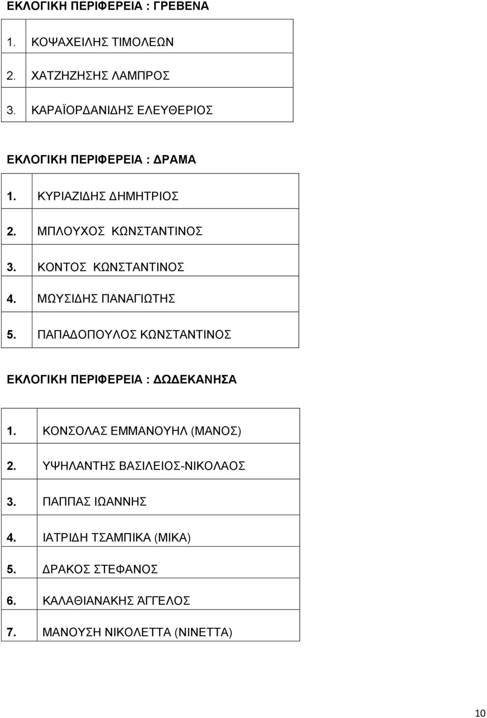 ΚΟΝΤΟΣ ΚΩΝΣΤΑΝΤΙΝΟΣ 4. ΜΩΥΣΙΔΗΣ ΠΑΝΑΓΙΩΤΗΣ 5. ΠΑΠΑΔΟΠΟΥΛΟΣ ΚΩΝΣΤΑΝΤΙΝΟΣ ΕΚΛΟΓΙΚΗ ΠΕΡΙΦΕΡΕΙΑ : ΔΩΔΕΚΑΝΗΣΑ 1.