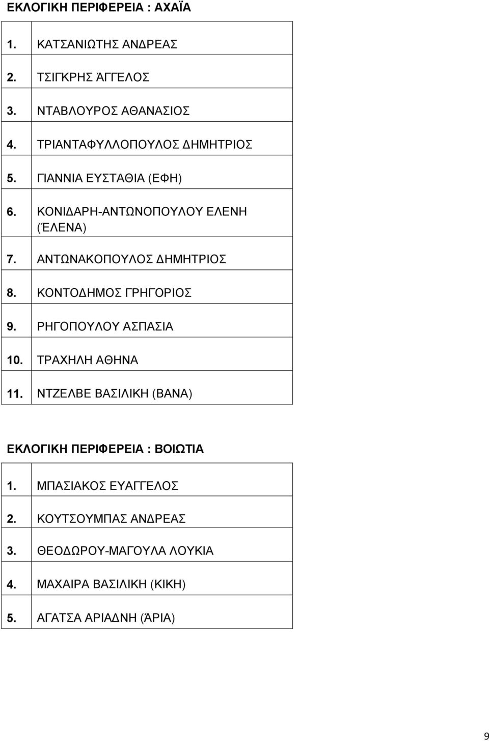 ΑΝΤΩΝΑΚΟΠΟΥΛΟΣ ΔΗΜΗΤΡΙΟΣ 8. ΚΟΝΤΟΔΗΜΟΣ ΓΡΗΓΟΡΙΟΣ 9. ΡΗΓΟΠΟΥΛΟΥ ΑΣΠΑΣΙΑ 10. ΤΡΑΧΗΛΗ ΑΘΗΝΑ 11.