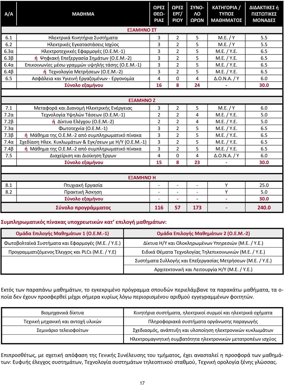 Ε.Μ. 1) 3 2 5 Μ.Ε. / Υ.Ε. 6.5 6.4β ή Τεχνολογία Μετρήσεων (Ο.Ε.Μ. 2) 3 2 5 Μ.Ε. / Υ.Ε. 6.5 6.5 Ασφάλεια και Υγιεινή Εργαζομένων Εργονομία 4 0 4 Δ.Ο.Ν.Α. / Υ 6.0 Σύνολο εξαμήνου 16 8 24 30.