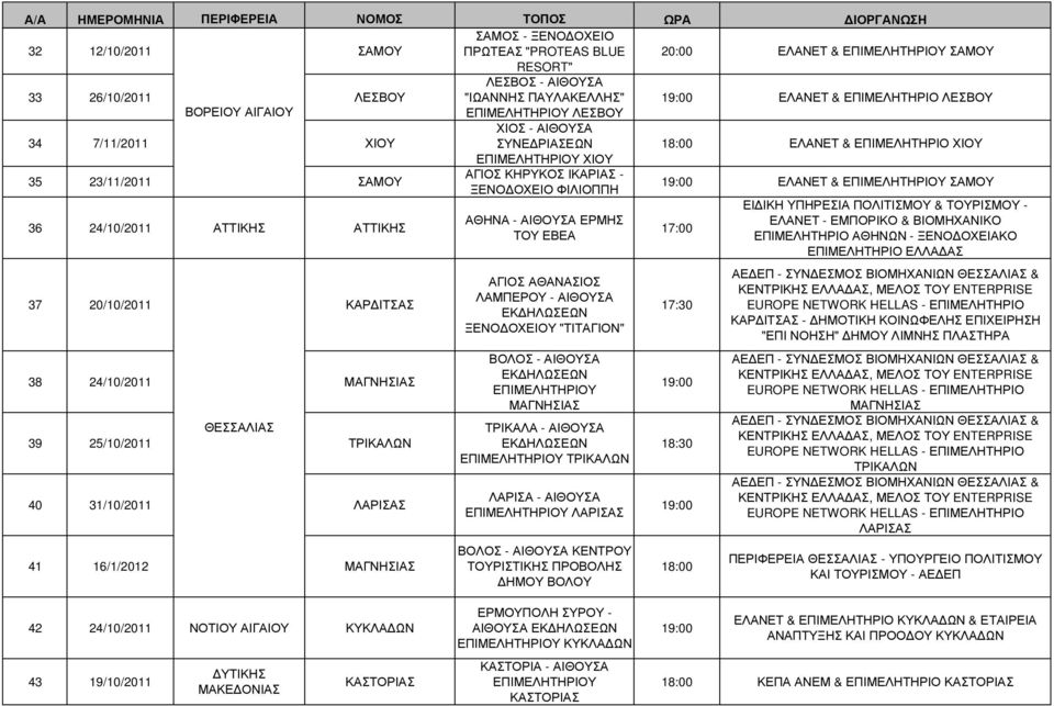 36 24/10/2011 ΑΤΤΙΚΗΣ ΑΤΤΙΚΗΣ ΑΘΗΝΑ - ΑΙΘΟΥΣΑ ΕΡΜΗΣ ΕΛΑΝΕΤ - ΕΜΠΟΡΙΚΟ & ΒΙΟΜΗΧΑΝΙΚΟ 17:00 ΤΟΥ ΕΒΕΑ ΕΠΙΜΕΛΗΤΗΡΙΟ ΑΘΗΝΩΝ - ΞΕΝΟ ΟΧΕΙΑΚΟ ΕΠΙΜΕΛΗΤΗΡΙΟ ΕΛΛΑ ΑΣ 37 20/10/2011 ΚΑΡ ΙΤΣΑΣ 38 24/10/2011