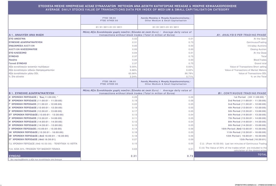 ΑΝΑΛΥΣΗ ΑΝΑ ΦΑΣΗ 01/01/2011-31/01/2011 01/01/2011-31/01/2011 Μέση Αξία Συναλλαγών χωρίς πακέτα (Σύνολο σε εκατ.