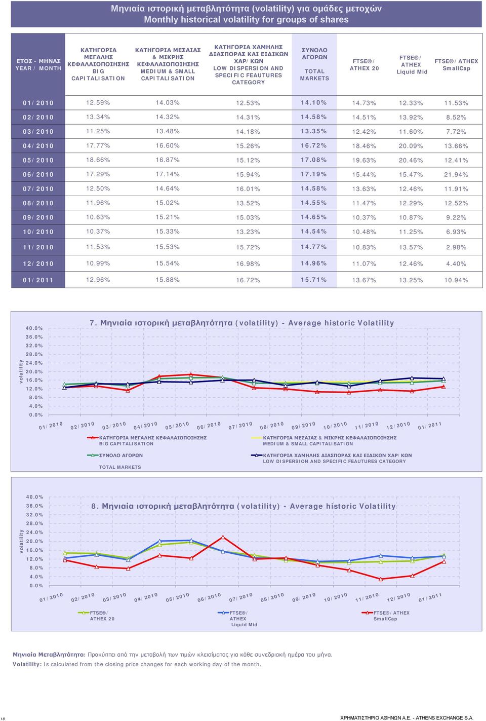 FTSE / ATHEX 20 FTSE / ATHEX Liquid Mid FTSE /ATHEX SmallCap 01/2010 12.59% 14.03% 12.53% 14.10% 14.73% 12.33% 11.53% 02/2010 13.34% 14.32% 14.31% 14.58% 14.51% 13.92% 8.52% 03/2010 11.25% 13.48% 14.