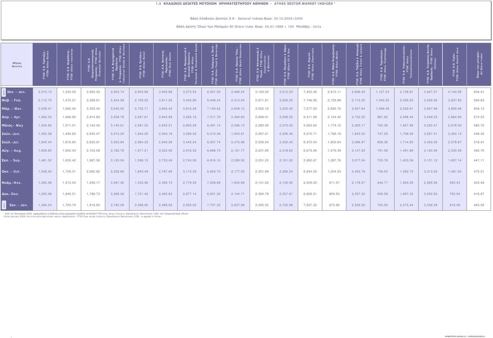 Α. Βιομηχανικά Προϊόντα & Υπηρεσίες - FTSE/Athex Industrial Goods & Services FTSE/Χ.Α. Εμπόριο - FTSE/Athex Retail FTSE/Χ.Α. Ακίνητης Περιουσίας - FTSE/Real Estate FTSE/Χ.Α. Προσωπικά & Οικιακά Προϊόντα - FTSE/Athex Personal & Household Goods FTSE/Χ.