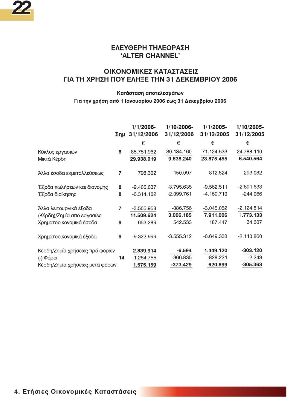 564 Άλλα έσοδα εκµεταλλεύσεως 7 798.302 150.097 812.824 293.082 Έξοδα πωλήσεων και διανοµής Έξοδα διοίκησης 8 8-9.406.637-6.314.102-3.795.635-2.099.761-9.562.511-4.169.710-2.691.633-244.