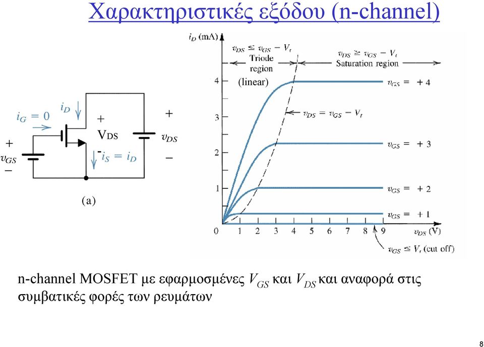 µεεφαρµοσµένες V GS και V DS και