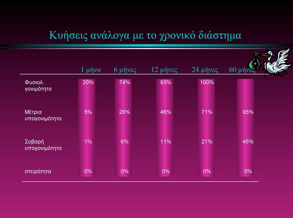 γονιµότητα 20% 74% 93% 100% Μέτρια υπογονιµότητα 5% 26%
