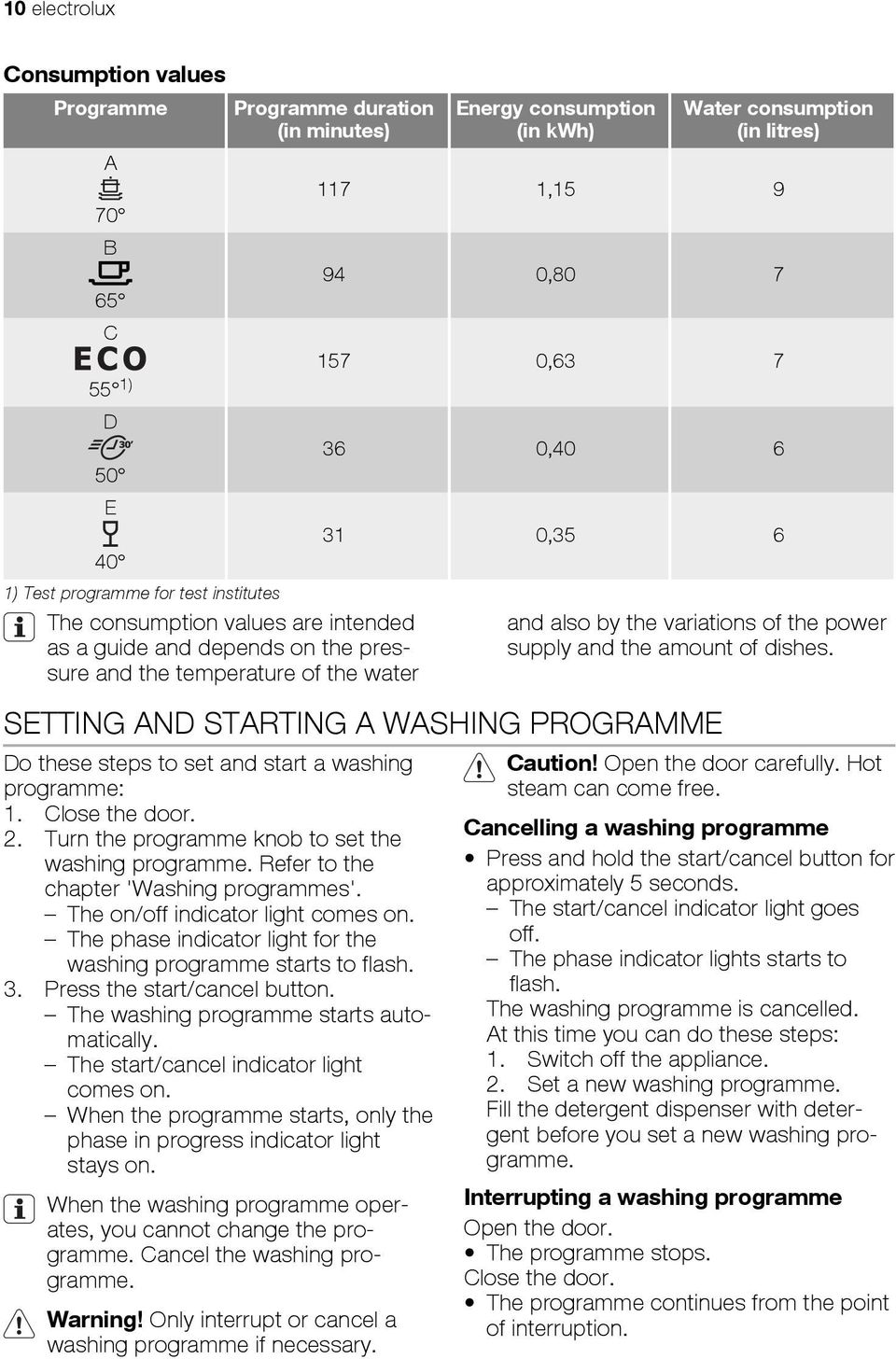 supply and the amount of dishes. SETTING AND STARTING A WASHING PROGRAMME Do these steps to set and start a washing programme: 1. Close the door. 2.