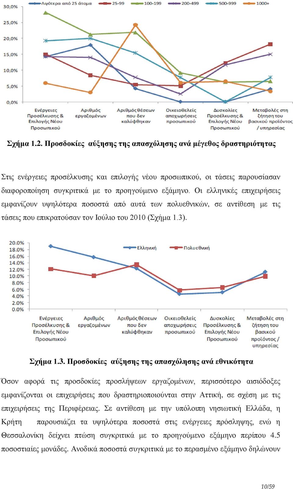 Οι ελληνικές επιχειρήσεις εμφανίζουν υψηλότερα ποσοστά από αυτά των πολυεθνικών, σε αντίθεση με τις τάσεις που επικρατούσαν τον Ιούλιο του 2010 (Σχήμα 1.3)