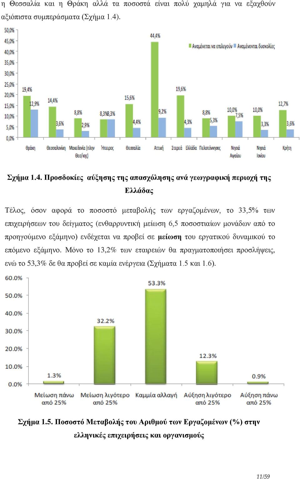 Προσδοκίες αύξησης της απασχόλησης ανά γεωγραφική περιοχή της Ελλάδας Τέλος, όσον αφορά το ποσοστό μεταβολής των εργαζομένων, το 33,5% των επιχειρήσεων του δείγματος