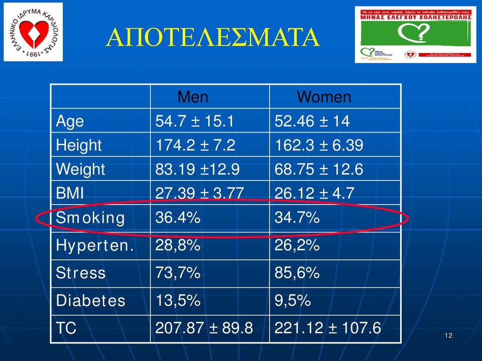 39 ± 3.77 26.12 ± 4.7 Smoking 36.4% 34.7% Hyperten.