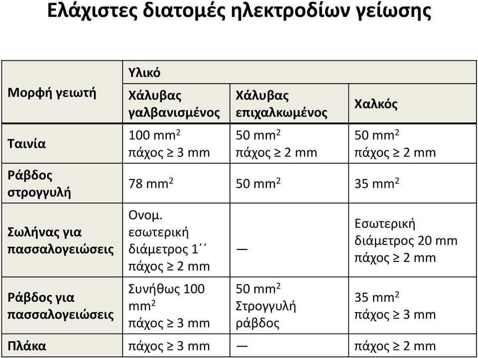 Χαλκός 50 mm 2 πάχος 2 mm 78 mm 2 50 mm 2 35 mm 2 Ονομ.