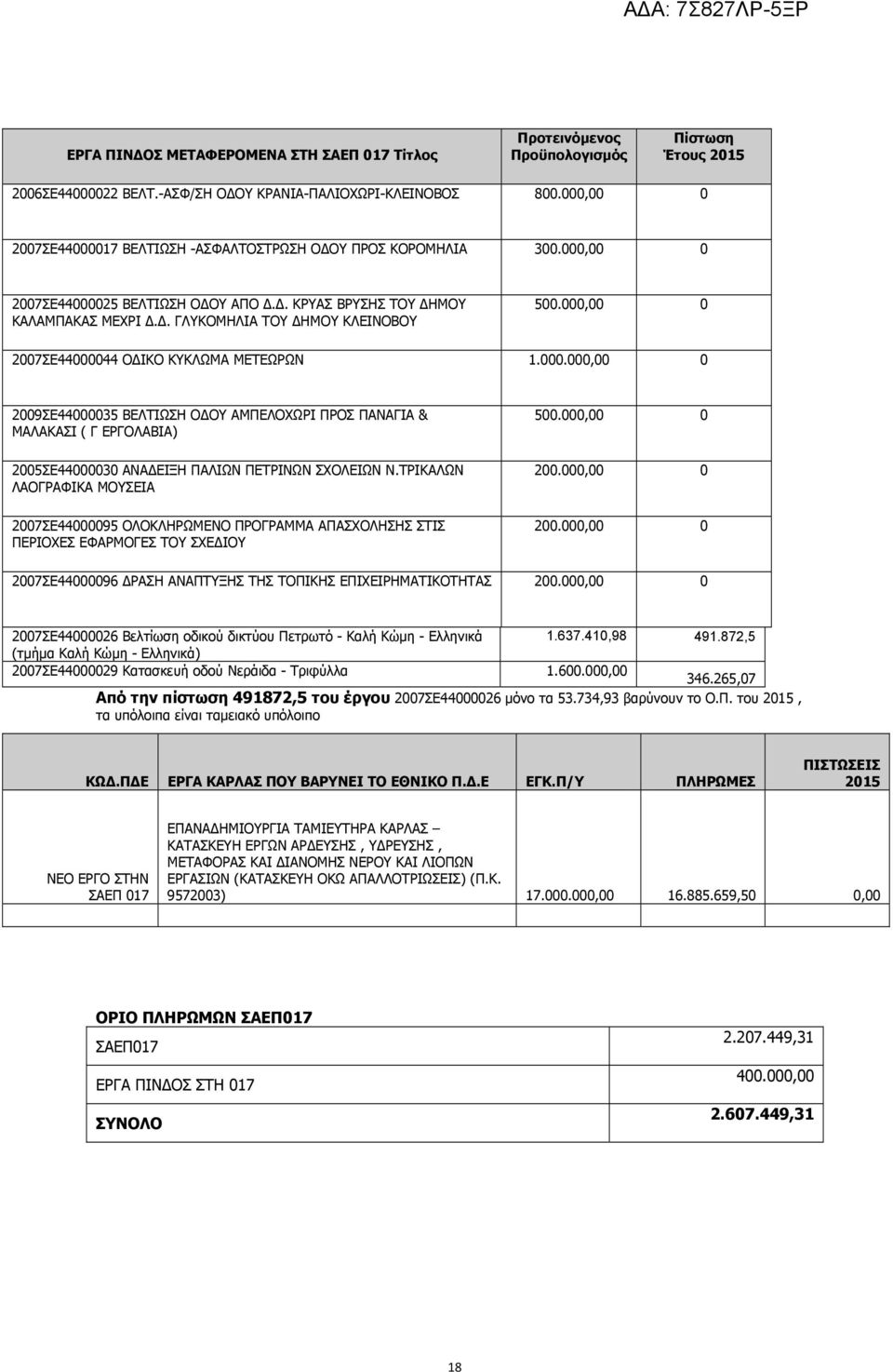 000,00 0 2007ΣΕ44000044 Ο ΙΚΟ ΚΥΚΛΩΜΑ ΜΕΤΕΩΡΩΝ 1.000.000,00 0 2009ΣΕ44000035 ΒΕΛΤΙΩΣΗ Ο ΟΥ ΑΜΠΕΛΟΧΩΡΙ ΠΡΟΣ ΠΑΝΑΓΙΑ & ΜΑΛΑΚΑΣΙ ( Γ ΕΡΓΟΛΑΒΙΑ) 2005ΣΕ44000030 ΑΝΑ ΕΙΞΗ ΠΑΛΙΩΝ ΠΕΤΡΙΝΩΝ ΣΧΟΛΕΙΩΝ Ν.