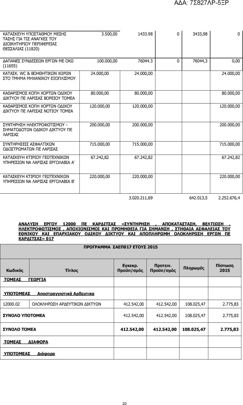 000,00 24.000,00 ΚΑΘΑΡΙΣΜΟΣ ΚΟΠΗ ΧΟΡΤΩΝ Ο ΙΚΟΥ ΙΚΤΥΟΥ ΠΕ ΛΑΡΙΣΑΣ ΒΟΡΕΙΟΥ ΤΟΜΕΑ ΚΑΘΑΡΙΣΜΟΣ ΚΟΠΗ ΧΟΡΤΩΝ Ο ΙΚΟΥ ΙΚΤΥΟΥ ΠΕ ΛΑΡΙΣΑΣ ΝΟΤΙΟΥ ΤΟΜΕΑ 80.000,00 80.000,00 80.000,00 120.