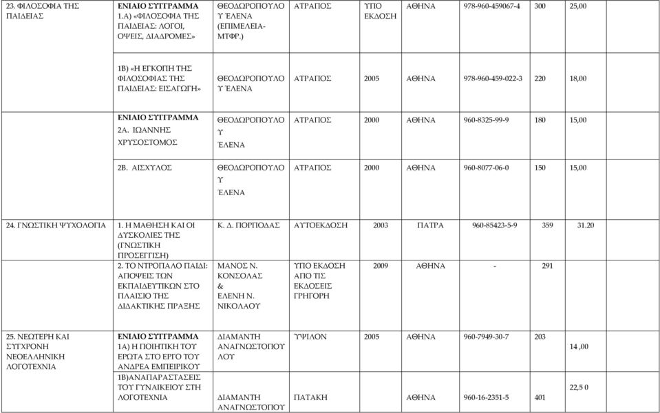 ΙΩΑΝΝΗΣ ΧΡΥΣΟΣΤΟΜΟΣ ΘΕΟΔΩΡΟΠΟΥΛΟ Υ ΈΛΕΝΑ ΑΤΡΑΠΟΣ 2000 ΑΘΗΝΑ 960 8325 99 9 180 15,00 2Β. ΑΙΣΧΥΛΟΣ ΘΕΟΔΩΡΟΠΟΥΛΟ ΑΤΡΑΠΟΣ 2000 ΑΘΗΝΑ 960 8077 06 0 150 15,00 Υ ΈΛΕΝΑ 24. ΓΝΩΣΤΙΚΗ ΨΥΧΟΛΟΓΙΑ 1.