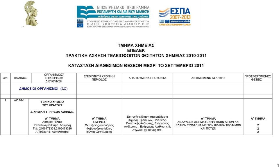 0/ ΓΕΝΙΚΟ ΧΗΜΕΙΟ ΤΟΥ ΚΡΑΤΟΥΣ Δ ΧΗΜΙΚΗ ΥΠΗΡΕΣΙΑ ΑΘΗΝΩΝ, Α ο ΤΜΗΜΑ Λίπη και Ελαια Υπεύθυνη κα Ευφρ. Δουμένη Τηλ. 064799,064790 A.