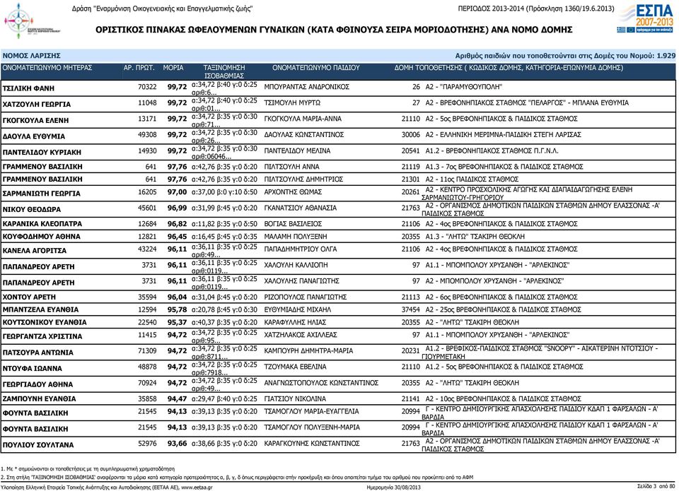 .. ΓΚΟΓΚΟΥΛΑ ΜΑΡΙΑ-ΑΝΝΑ 21110 Α2-5ος ΒΡΕΦΟΝΗΠΙΑΚΟΣ & ΔΑΟΥΛΑ ΕΥΘΥΜΙΑ 49308 99,72 α:34,72 β:35 γ:0 δ:30 αριθ:26.