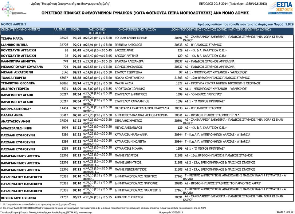 ΙΚΗ 98 92,49 α:37,49 β:0 γ:10 δ:45 ΔΡΟΣΟΣ ΑΡΗΣ 129 Α2 - <Χ. & Α. ΚΑΡΑΤΖΙΟΥ Ο.Ε.