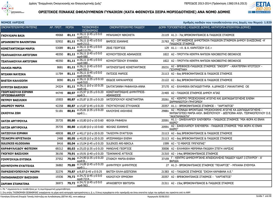 .. ΚΩΝΣΤΑΝΤΙΝΙΔΗ ΜΑΡΙΑ 53089 81,11 α:36,11 β:45 γ:0 δ:0 αριθ:11174... ΖΕΑΣ ΓΕΩΡΓΙΟΣ 129 Α1.1 - <Χ. & Α. ΚΑΡΑΤΖΙΟΥ Ο.Ε.> ΤΣΑΠΛΑΚΟΥΛΗ ΑΝΤΙΓΟΝΗ 48350 81,11 α:36,11 β:45 γ:0 δ:0 αριθ:080.