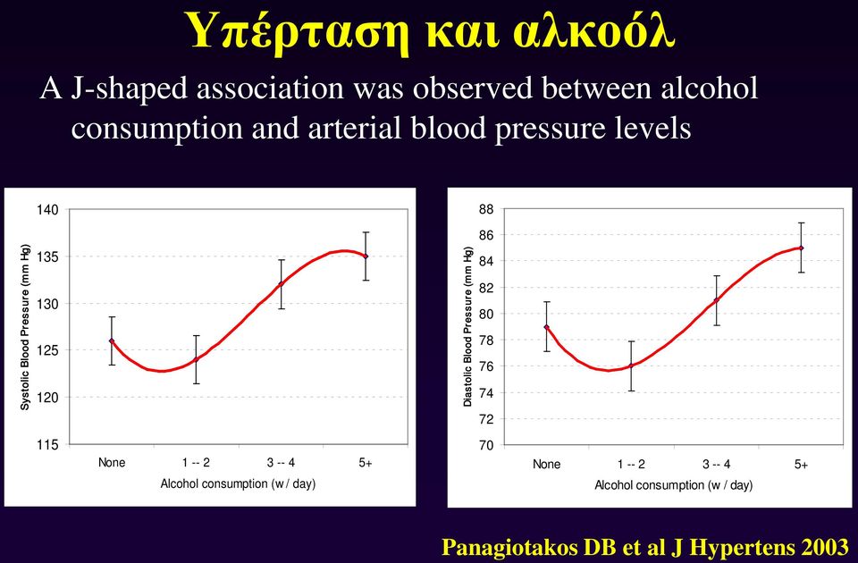 Diastolic Blood Pressure (mm Hg) 84 82 80 78 76 74 72 115 None 1 -- 2 3 -- 4 5+ Alcohol