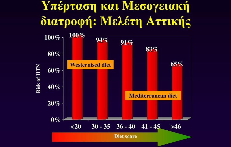 100% 94% 91% 83% Westernised diet 65% <20