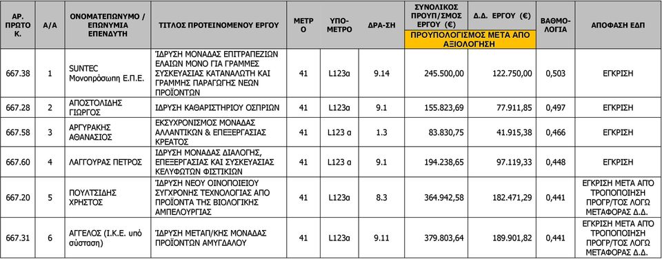 ΟΣ (Ι.Κ.Ε.