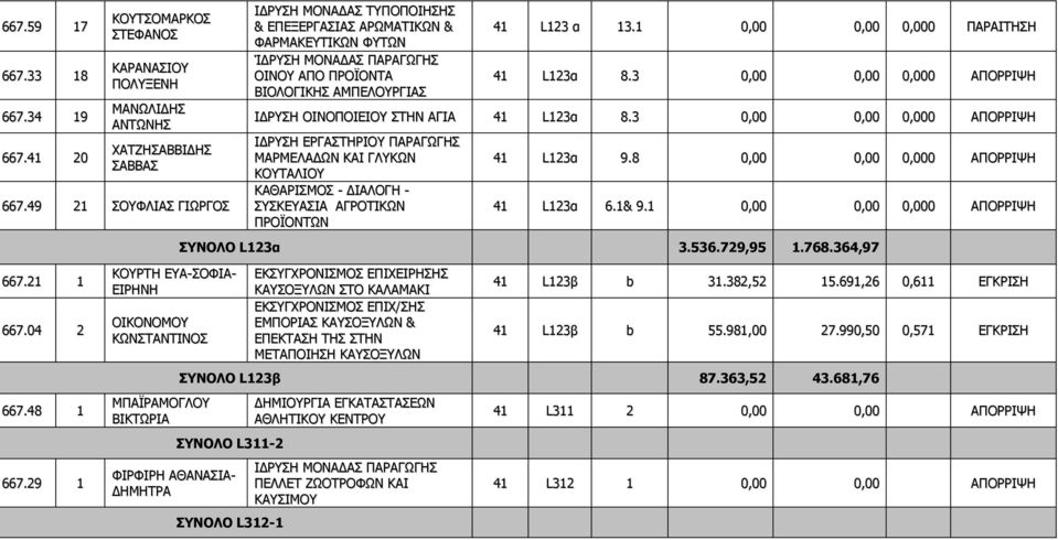1 0,00 0,00 0,000 ΠΑΡΑΙΤΗΣΗ 41 L123α 8.3 0,00 0,00 0,000 ΑΠΟΡΡΙΨΗ ΙΔΡΥΣΗ ΟΙΝΟΠΟΙΕΙΟΥ ΣΤΗΝ ΑΓΙΑ 41 L123α 8.