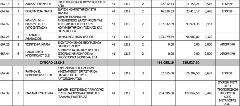 32 2 ΓΙΑΛΑΜΑ ΕΥΑΓΓΕΛΙΑ ΕΚΣΥΓΧΡΟΝΙΣΜΟΣ ΚΟΥΡΕΙΟΥ ΣΤΗΝ ΑΓΙΑ ΙΔΡΥΣΗ ΚΟΜΜΩΤΗΡΙΟΥ ΣΤΗ ΦΑΛΑΝΗ ΊΔΡΥΣΗ ΕΤΑΙΡΙΑΣ ΜΕ ΑΝΤΙΚΕΙΜΕΝΟ ΔΡΑΣΤΗΡΙΟΤΗΤΑΣ ΤΗΝ ΠΑΡΟΧΗ ΥΠΗΡΕΣΙΩΝ ΚΟΛΥΜΒΗΤΗΡΙΟΥ (ΠΙΣΙΝΑΣ) ΚΑΙ ΠΑΙΔΟΤΟΠΟY 41