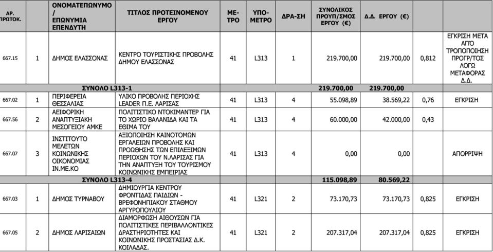 700,00 219.700,00 ΠΕΡΙΦΕΡΕΙΑ ΥΛΙΚΟ ΠΡΟΒΟΛΗΣ ΠΕΡΙΟΧΗΣ ΘΕΣΣΑΛΙΑΣ LEADER Π.Ε. ΛΑΡΙΣΑΣ 41 L313 4 55.098,89 38.