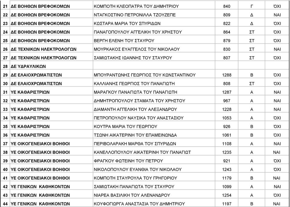 ΗΛΕΚΤΡΟΛΟΓΩΝ ΣΑΜΙΩΤΑΚΗΣ ΙΩΑΝΝΗΣ ΤΟΥ ΣΤΑΥΡΟΥ 807 ΣΤ ΌΧΙ 28 Ε Υ ΡΑΥΛΙΚΩΝ 29 Ε ΕΛΑΙΟΧΡΩΜΑΤΙΣΤΩΝ ΜΠΟΥΡΑΝΤΩΝΗΣ ΓΕΩΡΓΙΟΣ ΤΟΥ ΚΩΝΣΤΑΝΤΙΝΟΥ 1288 Β ΌΧΙ 30 Ε ΕΛΑΙΟΧΡΩΜΑΤΙΣΤΩΝ ΚΑΛΛΙΑΝΗΣ ΓΕΩΡΓΙΟΣ ΤΟΥ ΠΑΝΑΓΙΩΤΗ